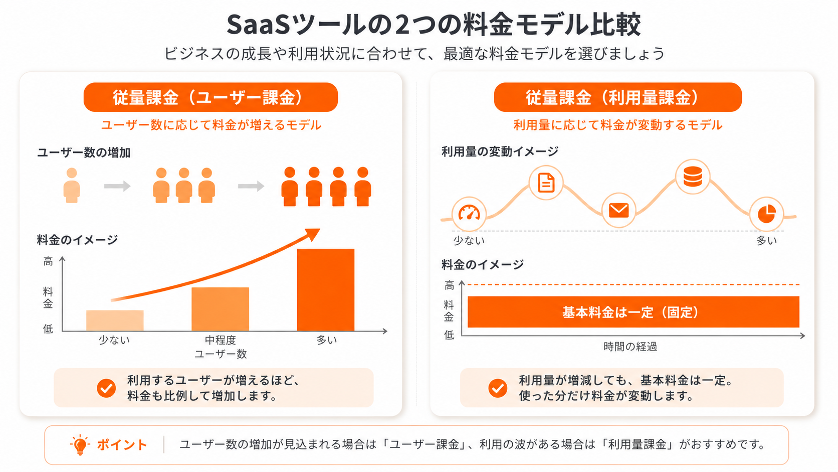 人数課金型と回答数課金型の社内AIツールのコスト比較イメージ図